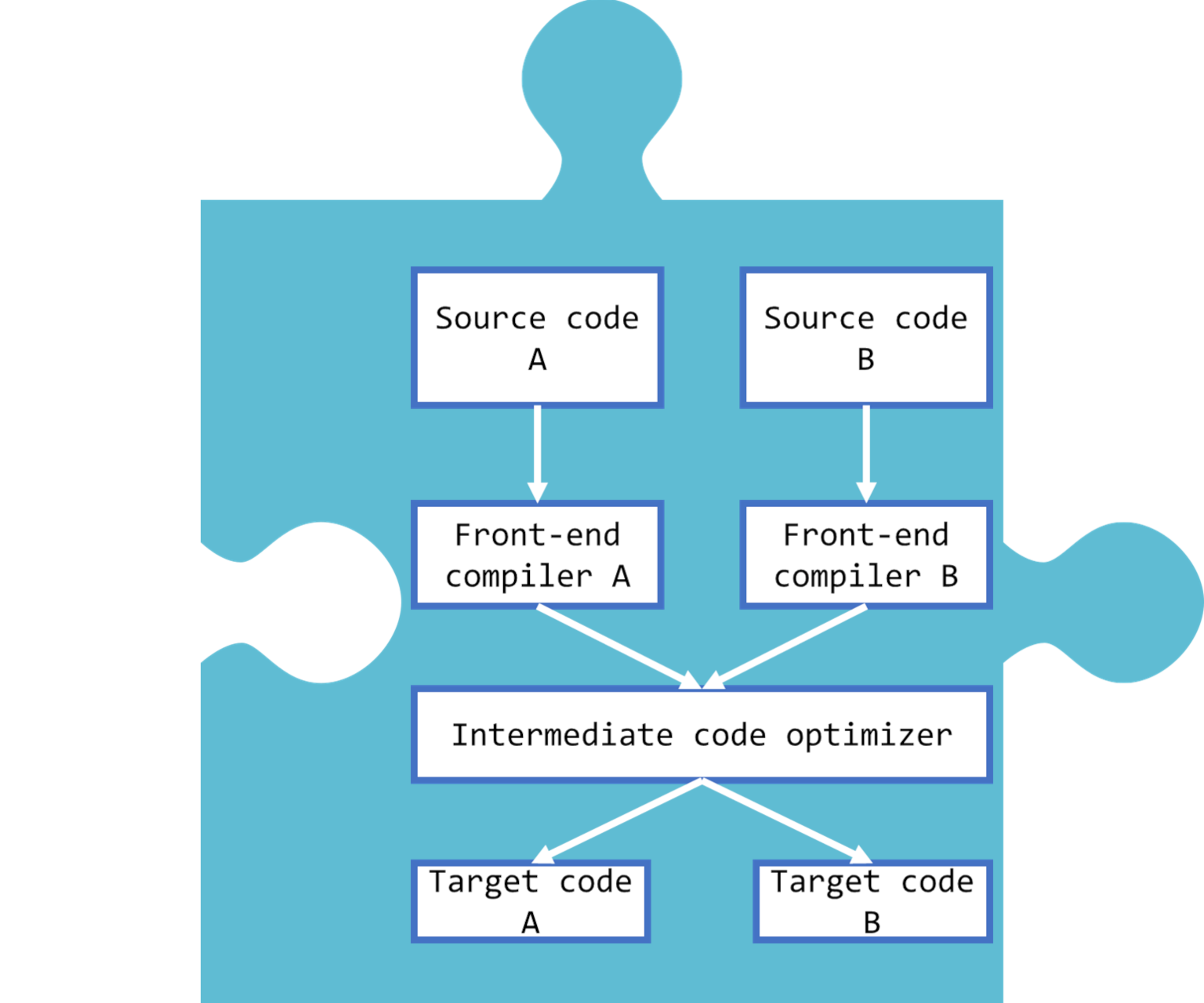 End-user-friendly compilers & software packages